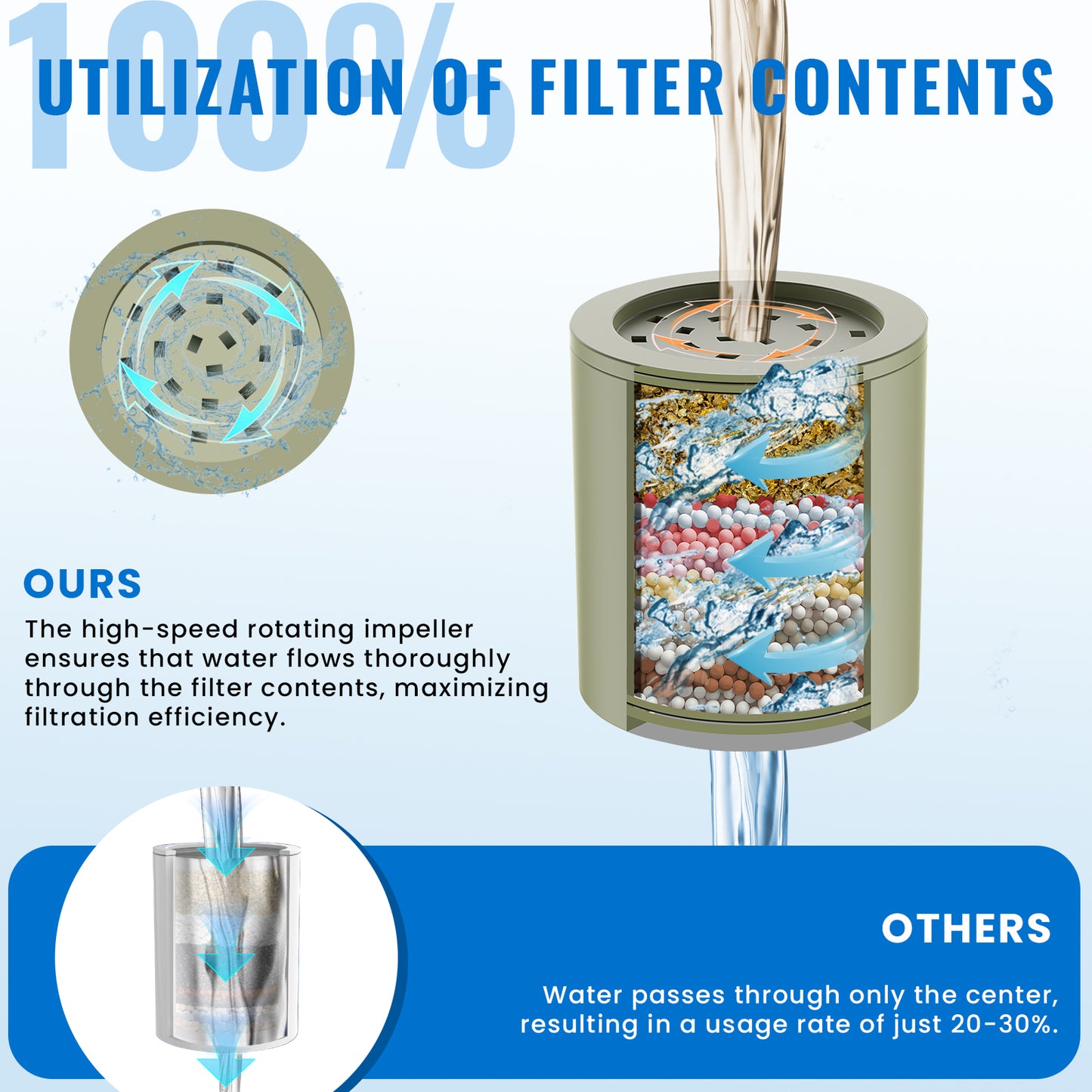 20-Stage Replacement Filter, Remove Heavy Metals, Chlorine & More – High Output, Enhanced Filtration for Healthier Skin and Hair, 3-Pack